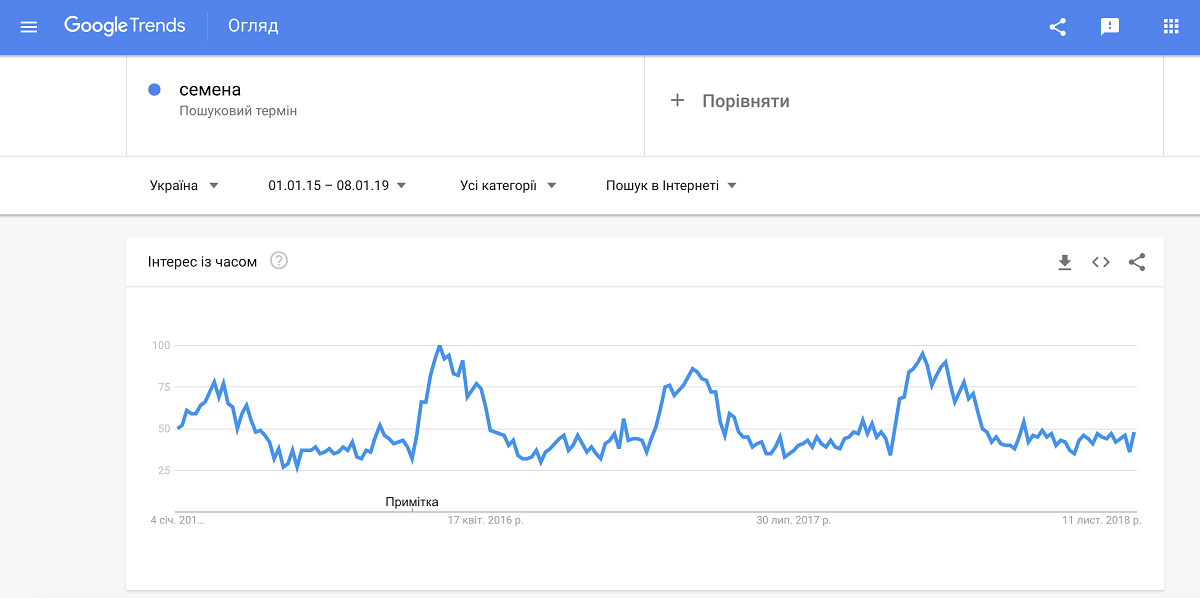 Обзор Google Trends для ведения контекстной рекламы