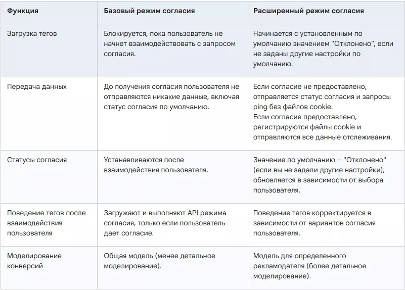 Типы режима согласия в Google