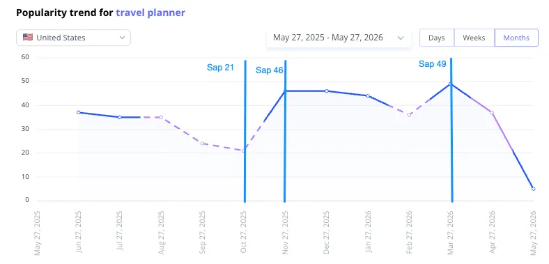 А от запит Travel Planner ніби трошки відстає від попередніх: втрачає популярність із серпня по жовтень і значно зростає в листопаді.