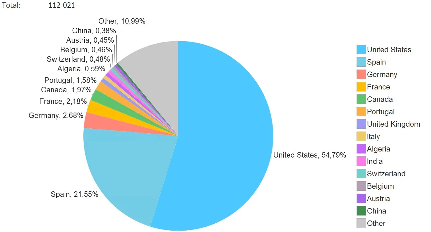 Кругова діаграма аналізу ринку і конкурентів