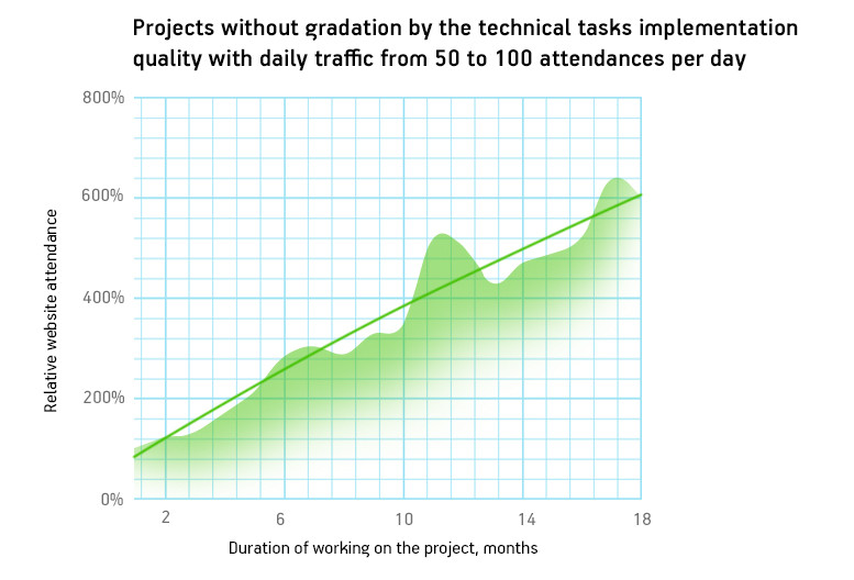 Projects with no grading by technical tasks' implementation quality with daily traffic from 50 to 100 attendances per day