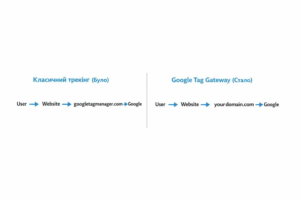 Схема классического трекинга и через Google Tag Gateway