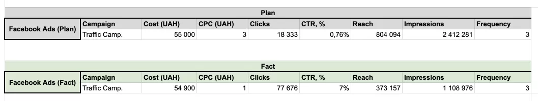 Example of a monthly plan vs. an actual report for a traffic campaign