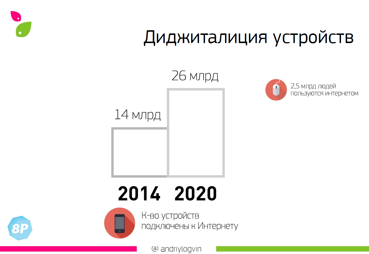 К 2020 году у каждого человека с доступом в интернет будет как минимум десять устройств, подключенных к сети.