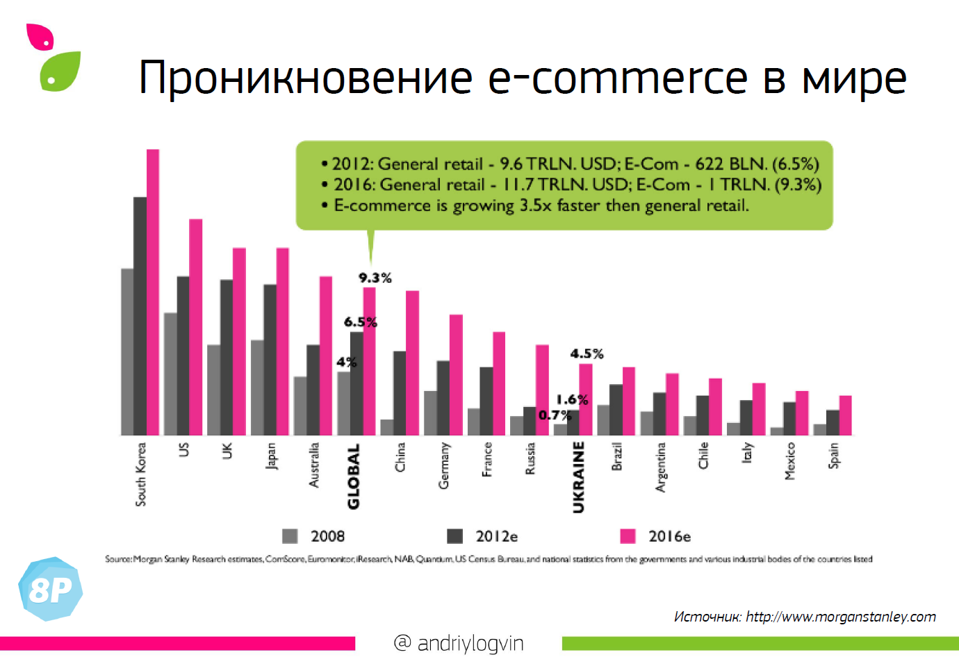 Объем рынка электронной коммерции в денежном эквиваленте к 2016 году достигнет 11,7 триллиона долларов.