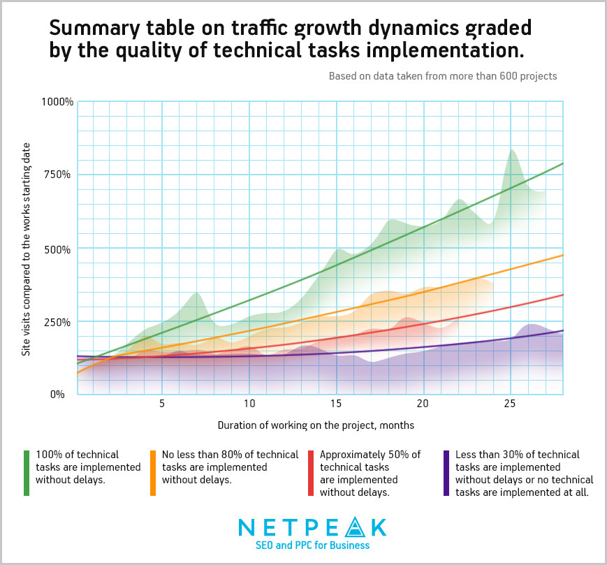 Summary table on traffic growth dynamics