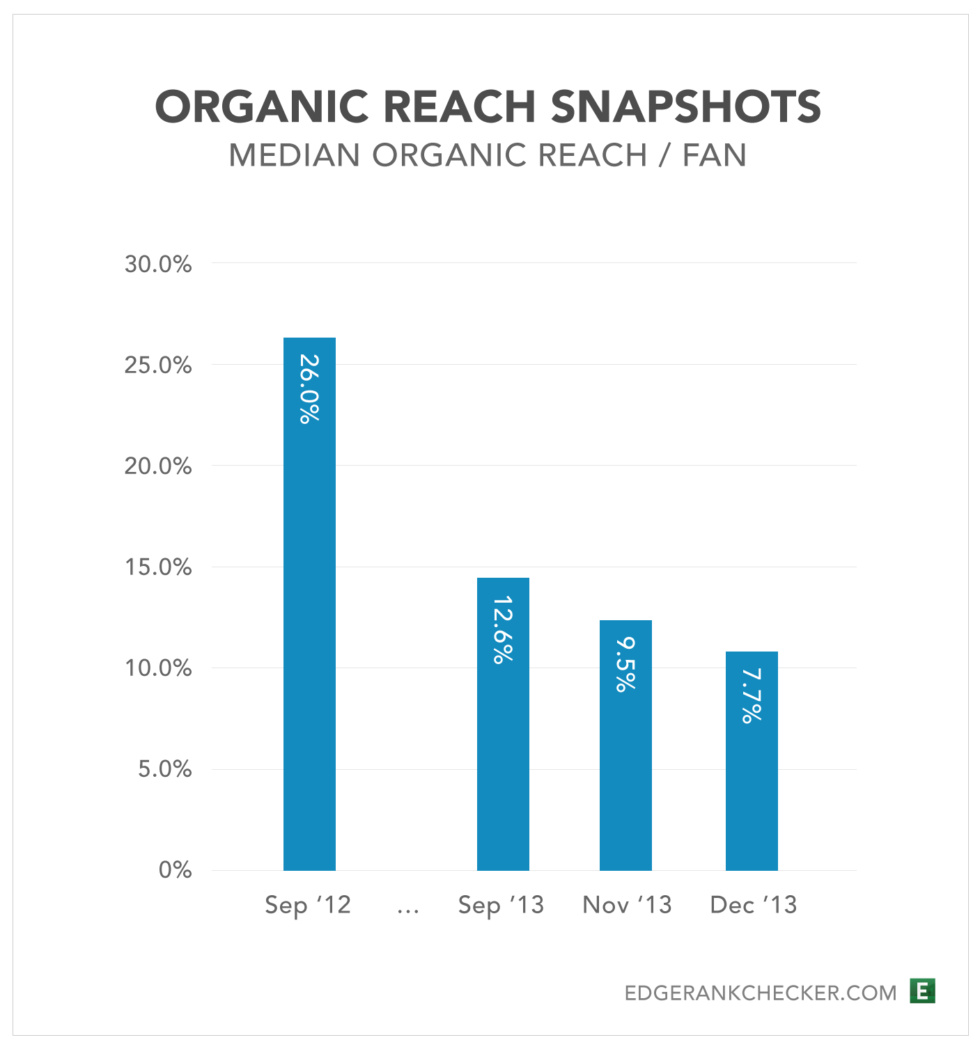 Organic reach snapshots