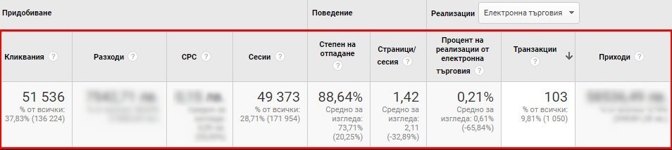 Какви данни показват резултатите в Google Analytics