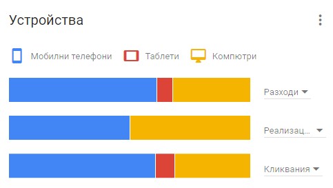 възможност да направите разбивка по кликове, разходи или конверсии спрямо различни устройства (десктоп, таблет или мобилни телефони)