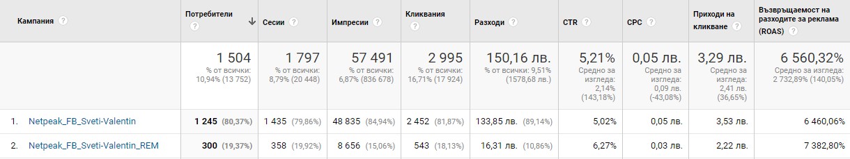резултати от кампанията в Google Analytics