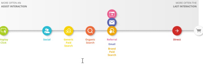 интересни резултати от проучването на Google относно това какви взаимодействия подпомагат или водят клиентите до реализация в различни точки от потребителската пътека