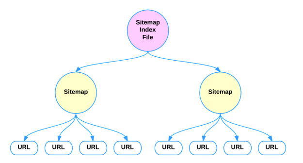 Какво представлява Sitemap Index File