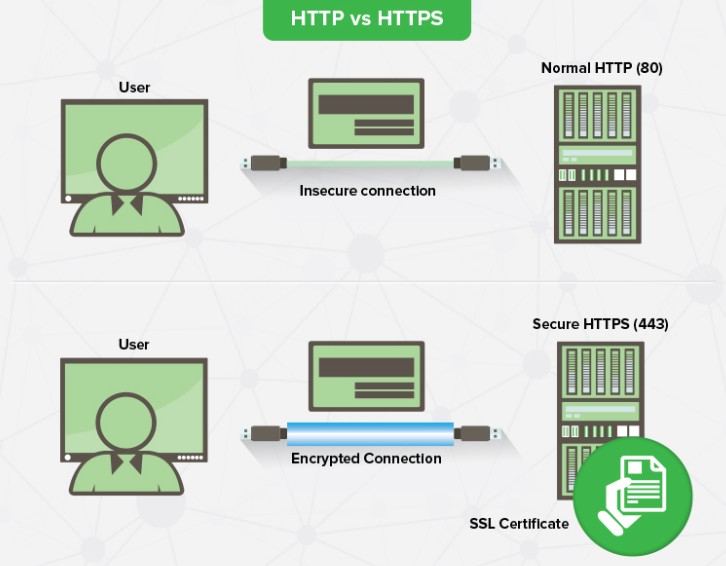 Задължително е наличието на SSL certificate