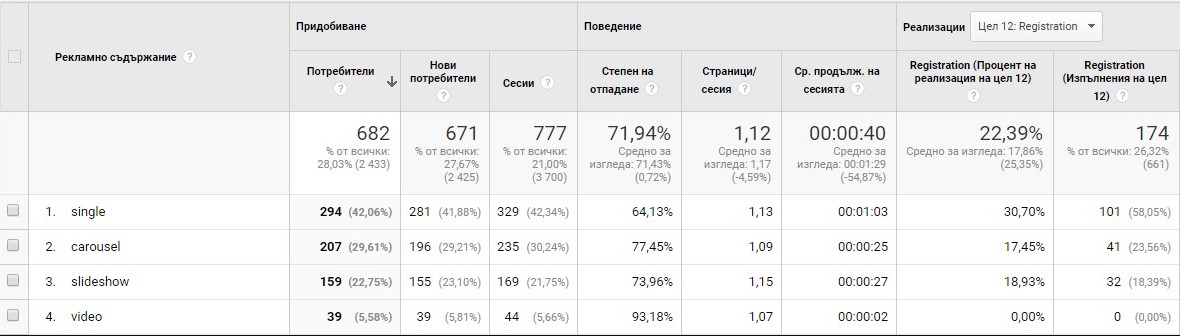 Общи резултати за ефективността на тези видове реклами