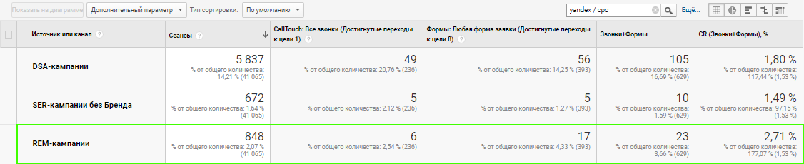 Статистика кампаний по ремаркетингу в тематике «онлайн-кассы»