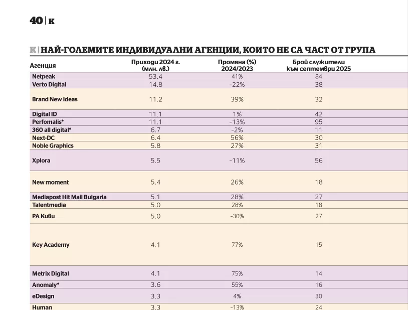 Netpeak Bulgaria е на първо място сред Най-големите комуникационни агенции в България за 2024
