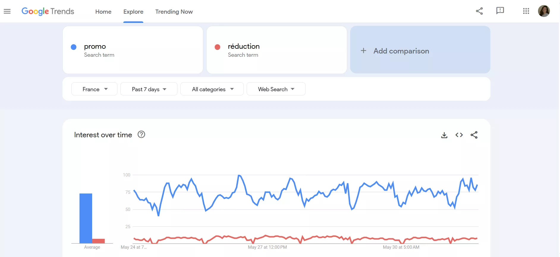 google trends compare promo and reduction