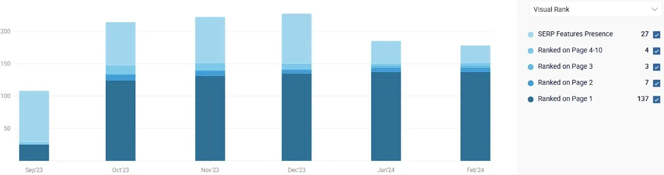 Данни за ключовите думи от BrightEdge - 6 месеца след миграцията