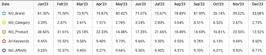 Share of Voice представлява "процентът от търсаческия трафик, който даден бранд получава на SERPs в сравнение с конкурентите", според BrightEdge.
