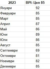 BPI Score за 2023