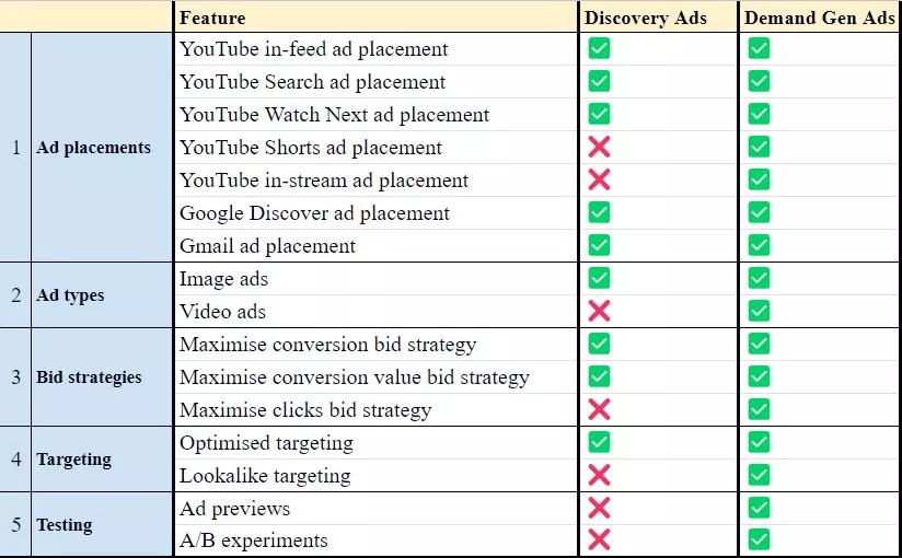 Google Demand Gen ads vs. Google discovery ads