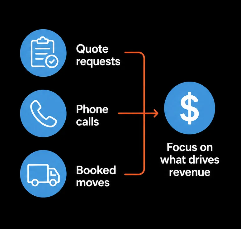 #2: Track Conversions, Not Clicks