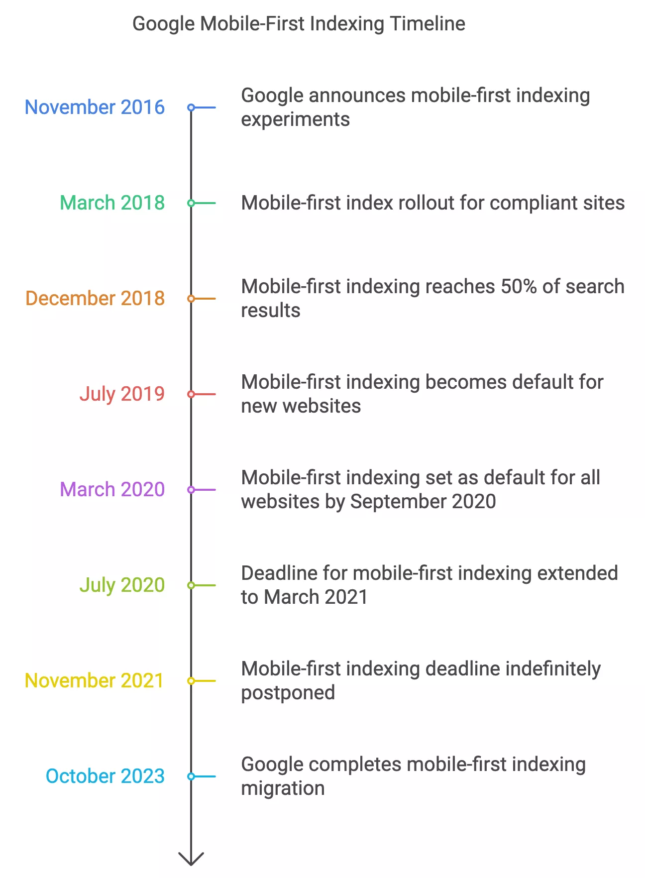 Google's Mobile-First Indexing Timeline