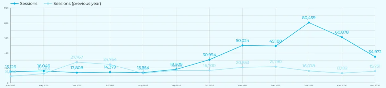 Якість трафіку та зростання продажів
