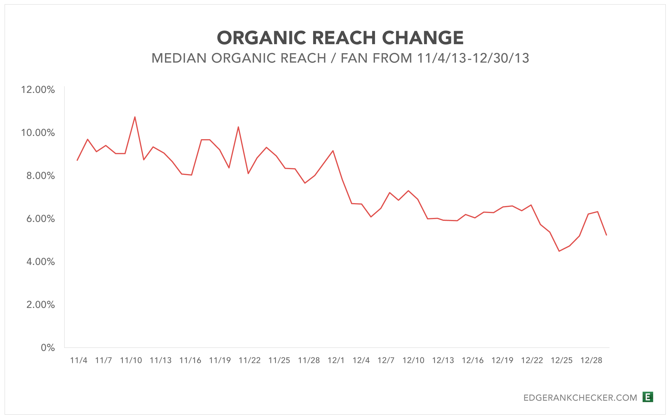 Organic reach change