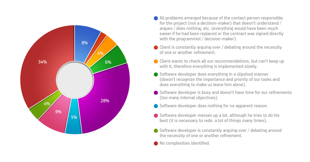 How clients understand the necessity of implementing technical tasks