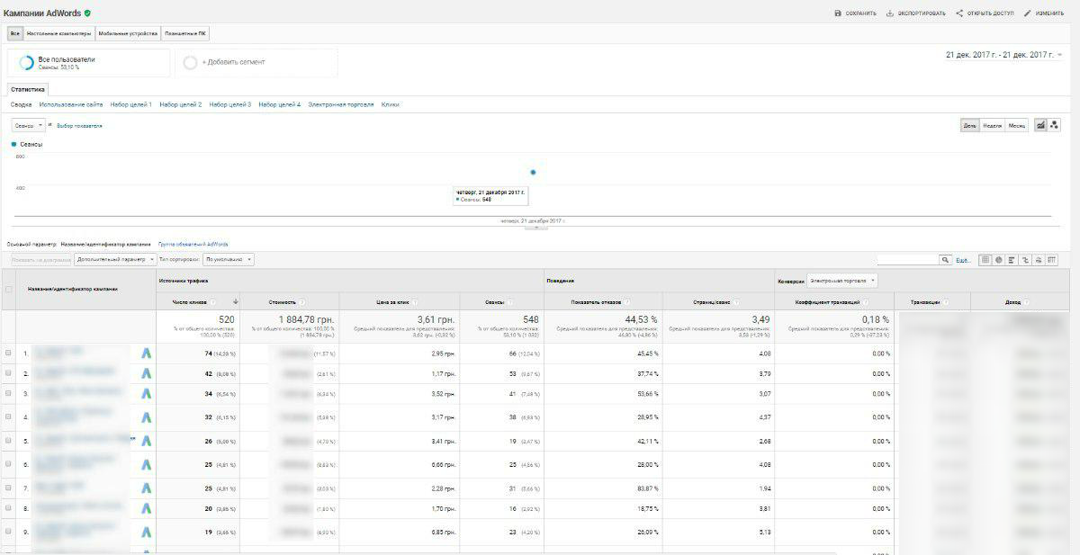 Как и в других отчетах Analytics, вы можете упорядочить данные в таблице по наиболее важному для вас показателю