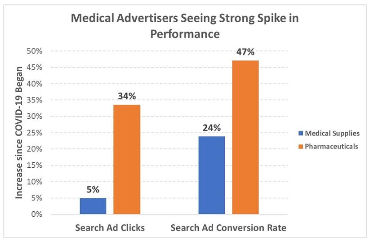 Spike in Medical Advertisement Pre-COVID19 vs. Post-COVID19