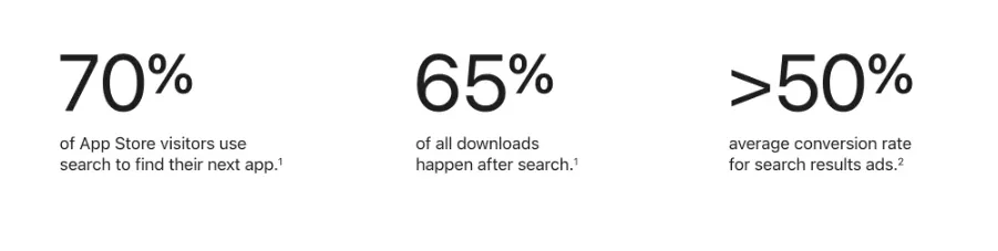 Според Apple 65% от всички инсталации на приложения идват от търсения в App Store, в зависимост от категорията. 