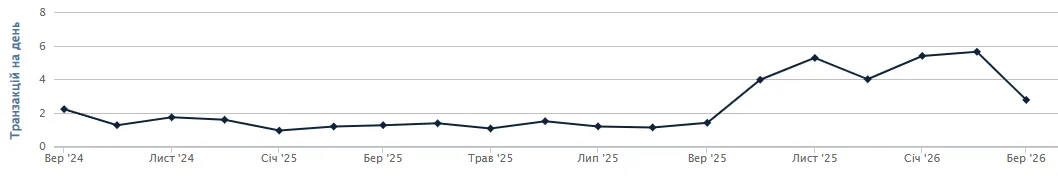 Якість трафіку та зростання продажів