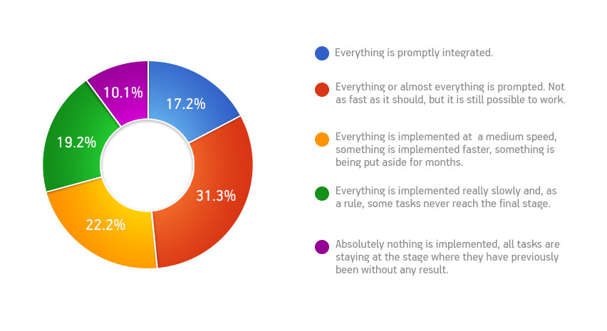 Survey's results