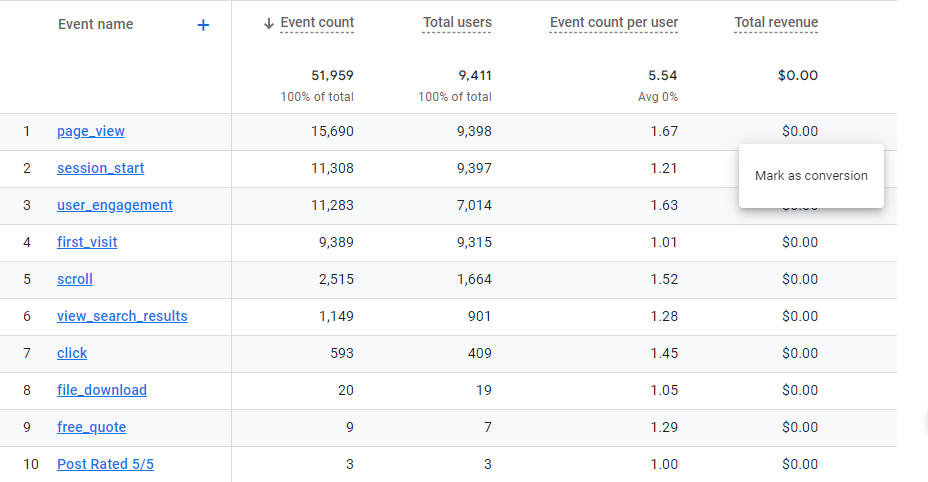 Conversion Rate in Google Analytics 4. How to Define and Measure It