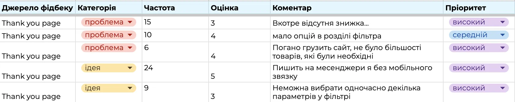 Зведена таблиця для аналізу фідбеку