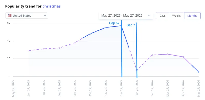 SAP Christmas зростає до 57 в грудні.