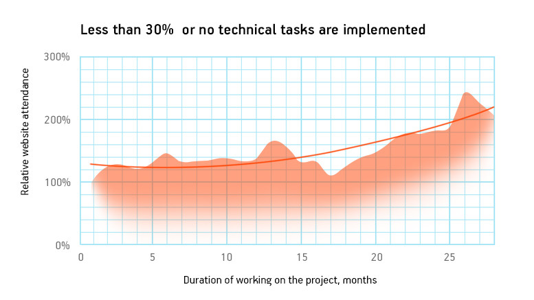 Less than 30% of technical tasks are implemented