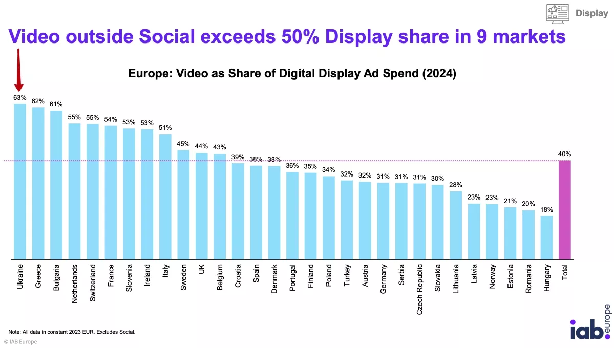 частка відео в загальному Display-сегменті 63%