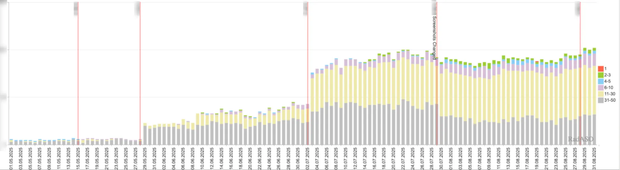Динаміка позицій у ТОП-50 у всіх країнах