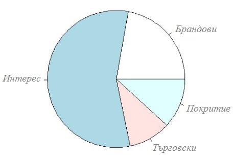 Общо разпределение на получените транзакции по групи ключови думи