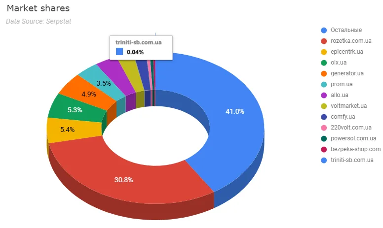 Доля ринку на грудень 2024 року