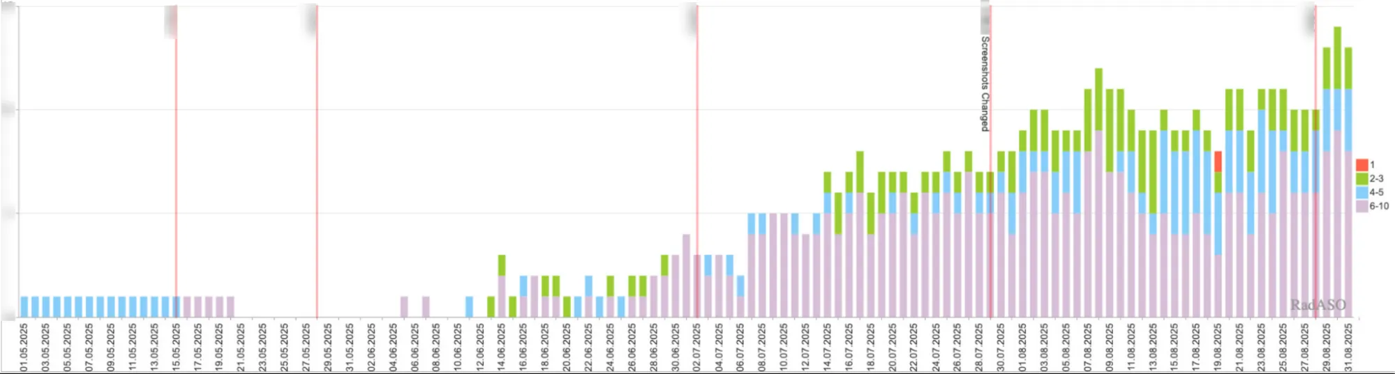 Динаміка позицій у ТОП-10