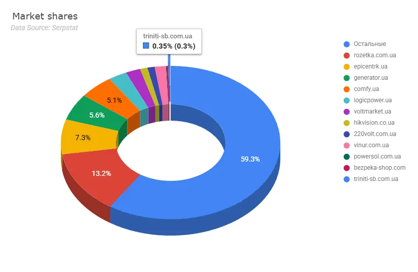 Доля ринку на лютий 2026 року
