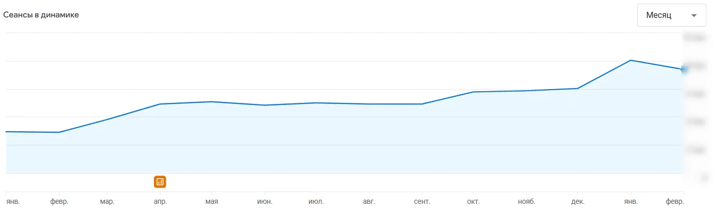 Ріст трафіку загально по всьому блогу згідно Google Analytics 4