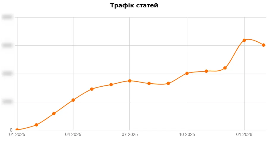 Ріст трафіку нових статей блогу за 14 місяців
