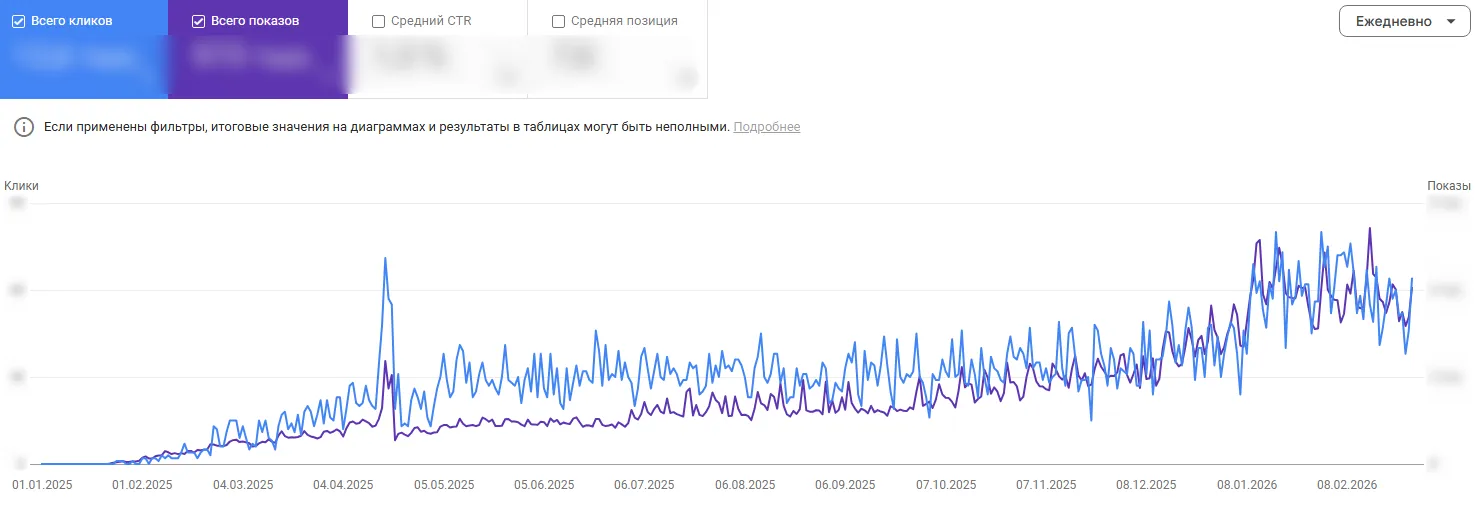 Ріст кліків та показів нових статей блогу згідно Google Console