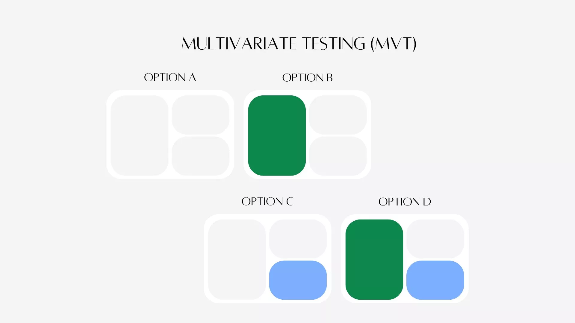 Multivariate testing (MVT)