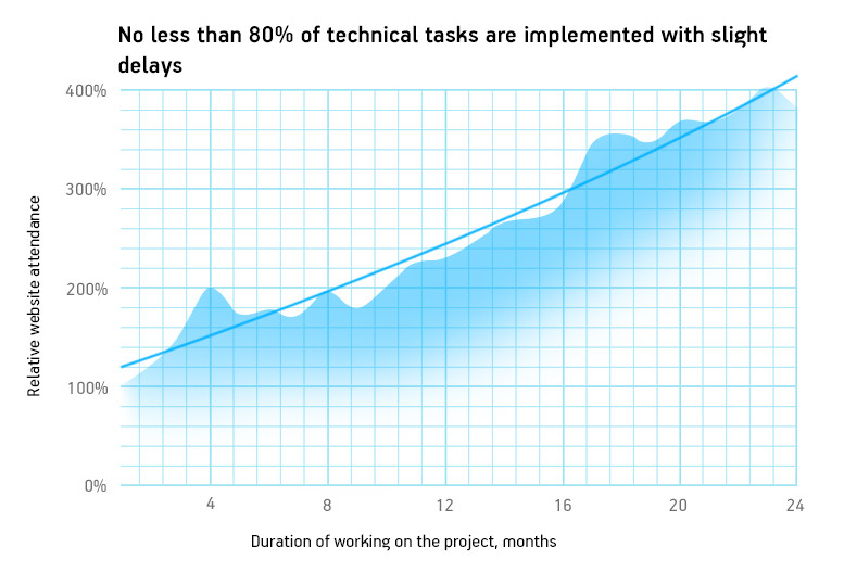 No less than 80% of technical tasks are implemented with slight delays